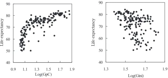 Fig. 4.    Scatter plot of life expectancy versus Log(GpC) (left) and Log(Gini) (right) 