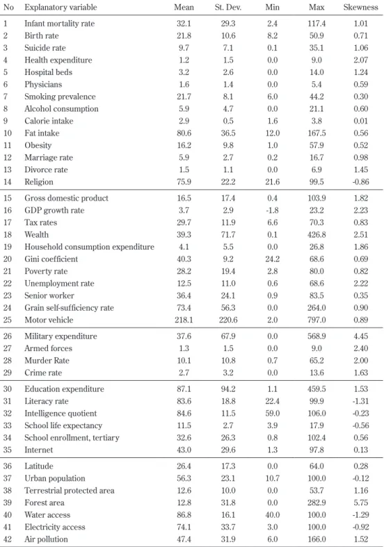 Table 4. Descriptive statistics of explanatory variables