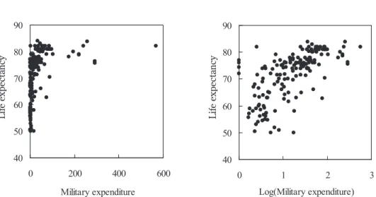 Fig. 2.    Scatter plot of life expectancy versus military expenditure  before and after logarithmic transformation 