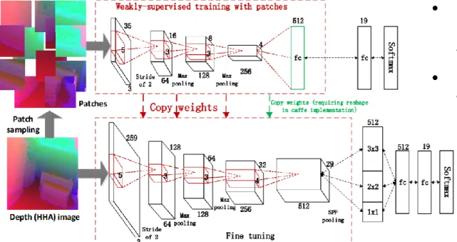 Figure 5: Two-step learning of depth CNNs combining  weakly supervised pretraining and fine tuning.