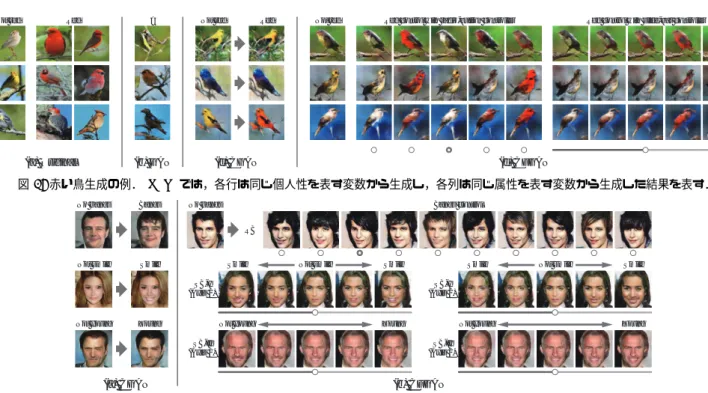 図 6: 顔属性制御に基づく顔画像生成の例．各行は個人性を表す変数は固定して属性を表す変数を変えた時の生成結果を表す． 行った． CelebA データセットは 180,000 枚の訓練画像と 20,000 枚のテスト画像を含み，本実験では位置合わせと画 像の切り抜きが行われたものを用い， 64 × 64 にリスケー ルを行った．なお，過学習を防ぐために CUB データセッ トと CelebA データセットを用いるときは一般的なデータ 拡張の方法 [32], [33] を用いた． 実装詳細： CFGAN の学