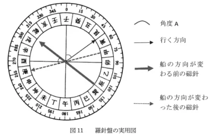 図 11　　羅針盤の実用図 （３）羅針盤の誤差と調整方法 現在の航海で使われている GPS などの定位システムは人工衛星を利用し、海のどの地点でも高精 度で位置（経度・緯度・高度）を測定できる。航行の方向の判断に関する誤差は非常に少なく、船は 正確に目的地に着くことができる。しかし、羅針盤を使った航海は正確ではなかった。航海者の視差 などにより、羅針盤の精度は 1.5°以上の誤差があり、長い距離の航海ではかなりの誤差になってしま うのである。また、帆船は常に羅針盤で目指している方向に直進することはできない。