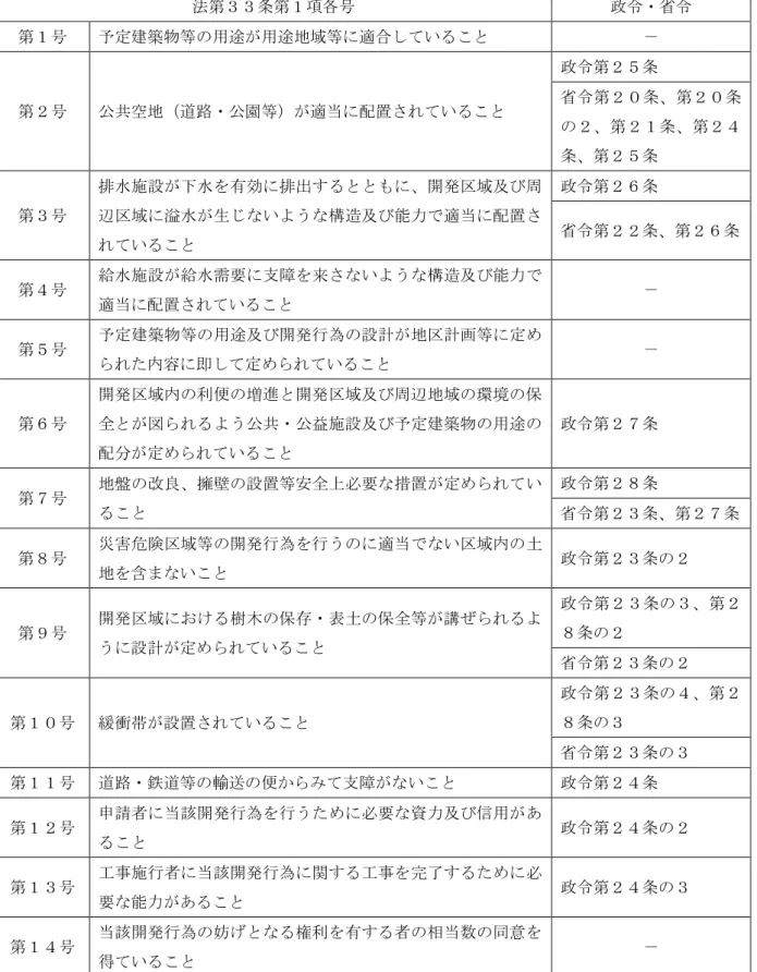 表 法第 条第 項各号 概要 法第 条第 項各号  攢 省 第 号 予 建築物等 用途 用途地域等 適合 い 第 号  共空地 遈路 園等 適当 郤置 い 攢 第 条 省第条 第 条 第 条 第 条 第 条  第 号  排水施設 水 効 排出 開瘠 域及 周辺域溢水生いう構造及能力適当郤置 い 攢 第 条 省第条 第 条  第 号  給水施設 給水需要 支 来 い う 構造及 能力 適当 郤置 い 第 号  予 建築物等 用途及 開瘠行 設計 地 計 等 容 い 第 号  開瘠 域 利便 増進 開瘠 域及 
