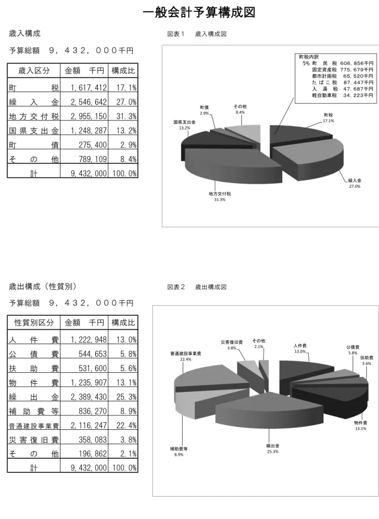 図表 歳入構成図 歳入区分 金額　千円 構成比 町 税 1,617,412 17.1% 繰 入 金 2,546,642 27.0% 地 方 交 付 税 2,955,150 31.3% 国 県 支 出 金 1,248,287 13.2% 町 債 275,400 2.9% そ の 他 789,109 8.4% 計 9,432,000 100.0% 図表 歳出構成図 性質別区分 金額　千円 構成比 人 件 費 1,222,948 13.0% 公 債 費 544,653 5.8% 扶 助 費 531,600 5.6