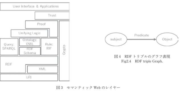 図 3　セマンティック Web のレイヤー