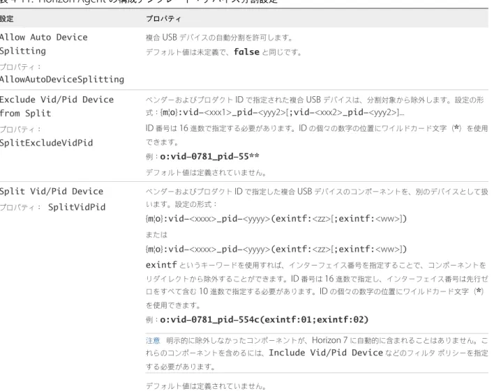 表  4‑11.  Horizon Agent  の構成テンプレート：デバイス分割設定