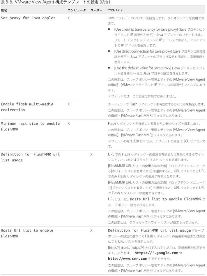 表  5‑6.  VMware View Agent  構成テンプレートの設定  ( 続き )