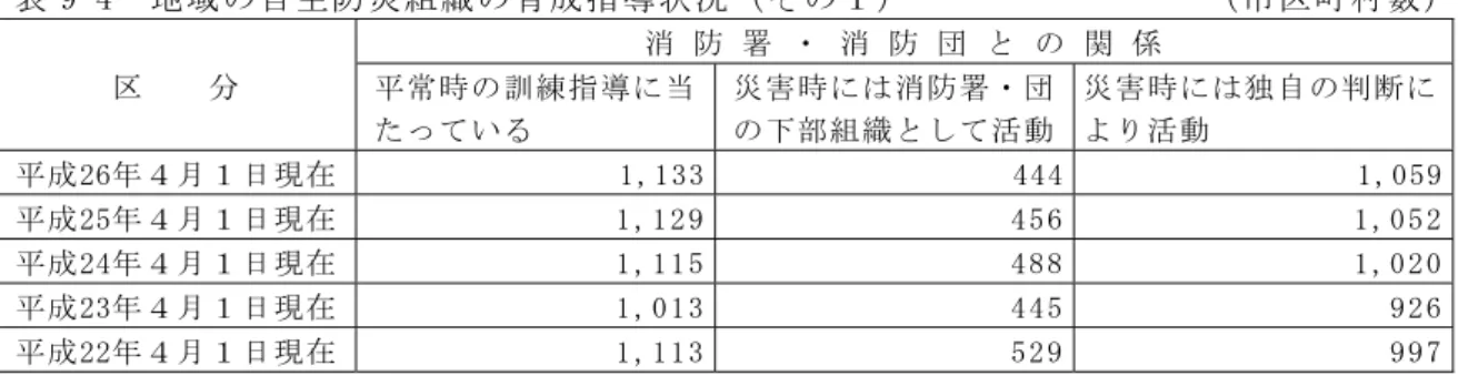 表 9-1  地域の自主防災組織活動カバー率 区     分 市区町村数 管内世帯数 (Α) 自主防災組織を有する 市区町村数 組織されている地域の世帯数  (Β) 活動ｶﾊﾞｰ率(Β/Α)% 対前年差 平成26年４月１日現在 1,742 55,638,152 1,657   44,533,453 80.0% ＋ 2.1 平成25年４月１日現在 1,742 55,577,563 1,647   43,312,946 77.9% ＋ 0.5 平成24年４月１日現在 1,742   54,171,475 1,6
