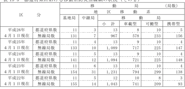 表 13-2  都道府県における防災無線網の整備状況（その２） 区        分               固      定      局            （局数）端      末      局 車載局 可搬局都 道 府 県 の 出 先 機 関局    その他の防災関係機関局  テレメータ局 公共 施設局 平成26年 ４月１日現在 地上系 都道府県数      31       29       25        6  -  - 無線局数    822     438   6,159     