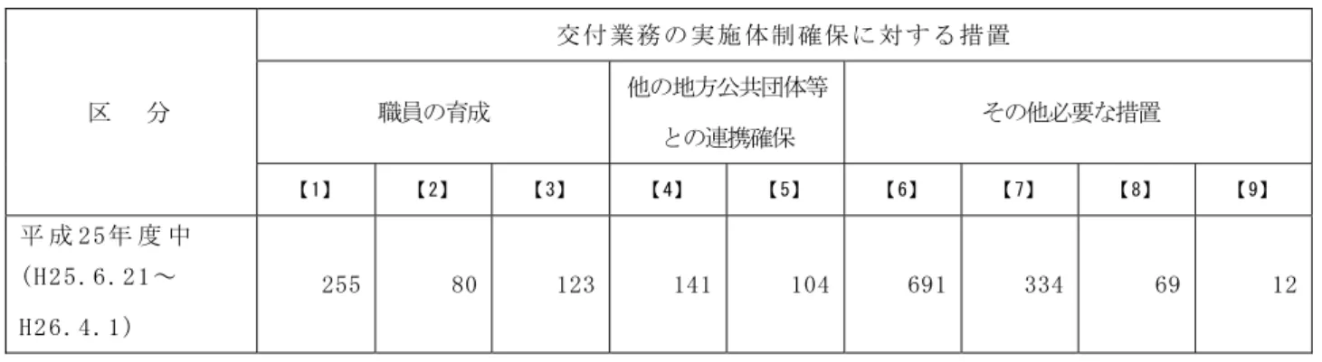 表 15-2  市 区 町 村 の 罹災証明書の交付業務の実施体制確保に対する措置の状況  （市区町村数）  区   分 交 付 業 務 の 実 施 体 制 確 保 に 対 す る 措 置  職員の育成他の地方公共団体等 との連携確保  その他必要な措置  【 1】   【 2】   【 3】   【 4】   【 5】   【 6】   【 7】   【 8】   【 9】   平 成 2 5 年 度 中   ( H 2 5 