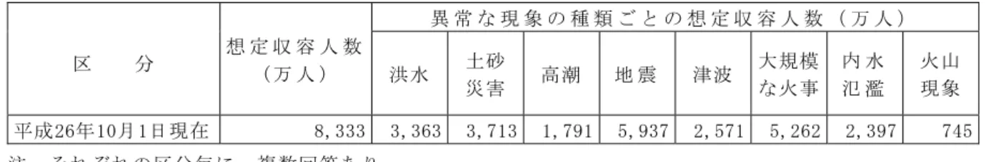 表 15-2  市 区 町 村 の 罹災証明書の交付業務の実施体制確保に対する措置の状況  （市区町村数）  区   分 交 付 業 務 の 実 施 体 制 確 保 に 対 す る 措 置  職員の育成他の地方公共団体等 との連携確保  その他必要な措置  【 1】   【 2】   【 3】   【 4】   【 5】   【 6】   【 7】   【 8】   【 9】   平 成 2 5 年 度 中   ( H 2 5 