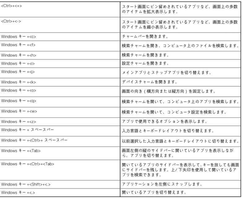 表 3. キーボードのショートカットのリスト  <Ctrl>+<+> スタート画面にピン留めされているアプリなど、画面上の多数 のアイテムを拡大表示します。 <Ctrl>+<-> スタート画面にピン留めされているアプリなど、画面上の多数 のアイテムを縮小表示します。 Windows キー +<c> チャームバーを開きます。 Windows キー +<f> 検索チャームを開き、コンピュータ上のファイルを検索します。 Windows キー 