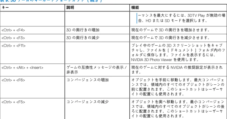 表 9. 3D ゲームのキーボードショートカット （続き） キー 説明 機能 ーマンスを最大にするには、 3DTV Play が無効の場 合、HD または SD モードを選択します。 <Ctrl> + <F4> 3D の奥行きの増加 現在のゲームで 3D の奥行きを増加させます。 <Ctrl> + <F3> 3D の奥行きの減少 現在のゲームで 3D の奥行きを減少させます。 <Ctrl> + <F11> プレイ中のゲームの 3D スク