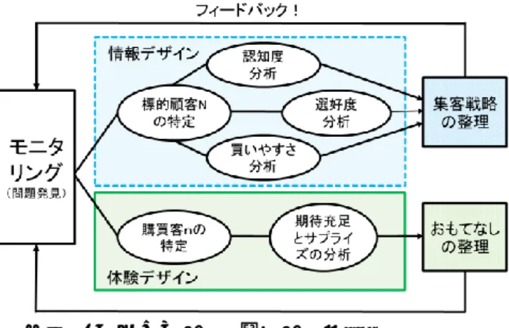 図表  2 付加価値デザインモデルの運用 