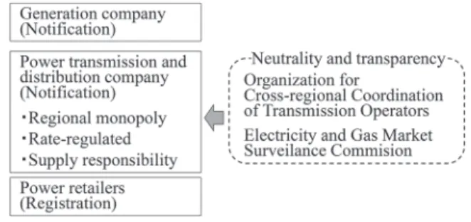 Fig. 1　  Power transmission and distribution business and the  business classification after the domestic electricity  system reform