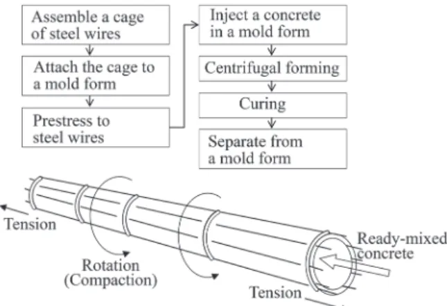 Fig. 3　  The manufacturing process of the pre-stressed concrete 