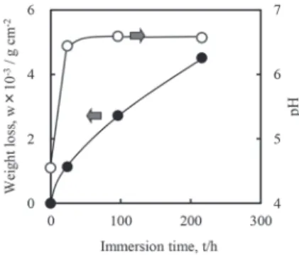 Fig. 5　  Weight loss of specimens and pH of test solutions during  immersion tests in 20% NH 4 SCN at 50 ℃ .
