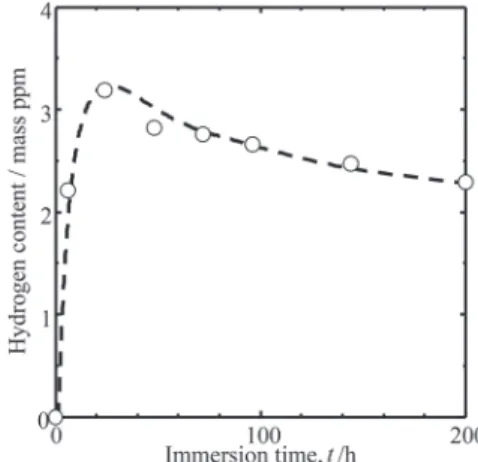 Fig. 8　  Hydrogen contents of PC steel after immersion for 0 - 200  h in a 20 mass% NH 4 SCN solution at a specific solution  volume of 20 ml/cm 2  at 50° C