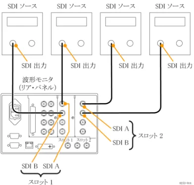 図 11: オプション 2SDI 型を使用して 4 つの SDI 信号を接続する場合