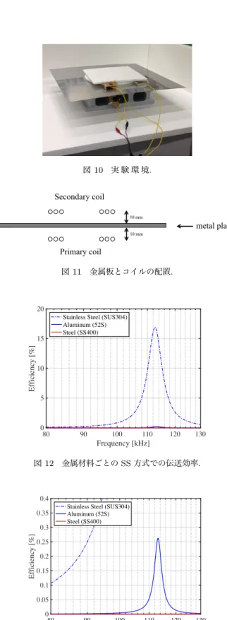 表 4 Circuit Parameters (Without Metal Plate).