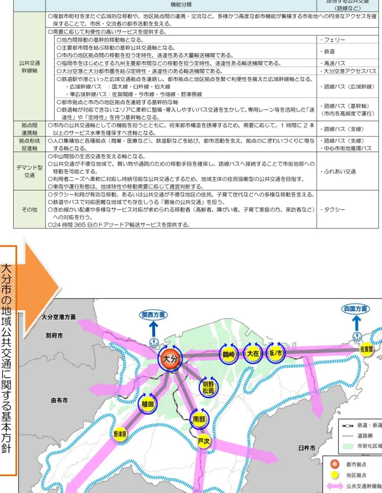 表  本市 表  本市表  本市 表  本市ののの の地域公共交通地域公共交通 地域公共交通の地域公共交通 の機能のの機能 機能分機能分分 分類類類 類     機能分類  該当する公共交通  （路線など）  公共交通  幹線軸  〇複数市町村をまたぐ広域的な移動や、地区拠点間の連携・交流など、多様かつ高度な都市機能が集積する市街地への円滑なアクセスを確保することで、市民・交流者の都市活動を支える。 〇需要に応じて利便性の高いサービスを提供する。 〇地方間移動の基幹的移動軸となる。 ・フェリー 〇主要都市間