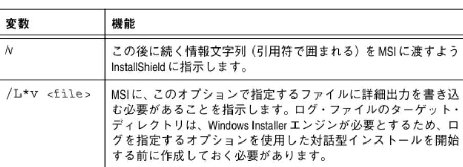 表 3 に、この構文で使用される変数を示します。 省略可能なプロパティの説明については、 26 ページの表 2を参照してください。 注記：  PowerPath をインストールした後は、ホストをシャットダウンし、30 ページの 「インストール後の作業」の手順に従って追加のパスを接続します。 対話型インストールの例 次の機能を実行する対話型インストール用のコマンド・ラインを示します。 ◆ 対話型インストールのログの記録 ◆ PowerPath ライセンスの設定 ◆ PowerPath のインストール先ドライブ