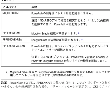 表 6 に、省略可能なプロパティを示します。