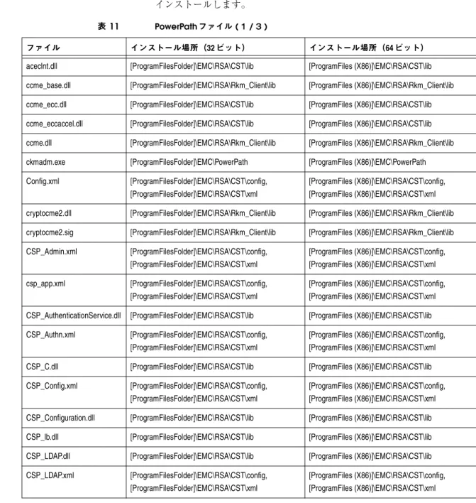 表 11 PowerPath ファイル ( １/ ３)