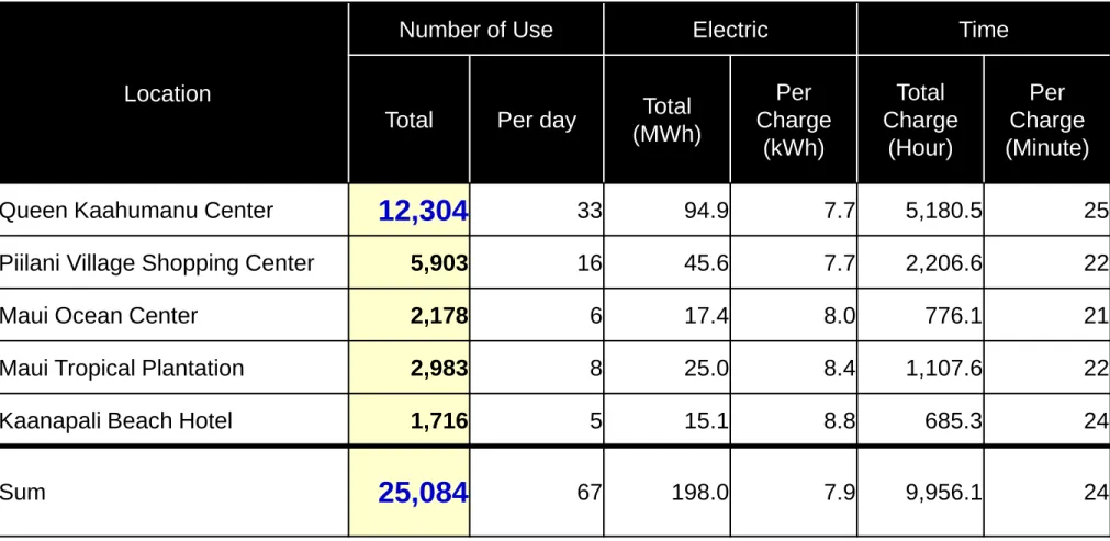 Table Number of Use, Electric and Time for Charge 
