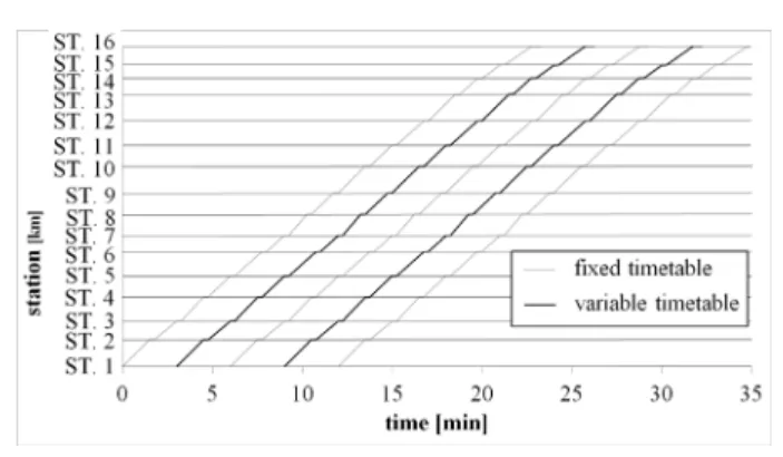 Fig. 1. The original timetable. (D) 駅での着着時隔は最小到着時隔以上 a s j +1 − a sj ≥ LA ∀s ∈ S , ∀ j ∈ R· · · · · · · · · · · · (5) (E) 2 本以上の列車が同じ駅で同じ番線を使う際，その発 着間隔は最小発着間隔以上 a s j +1 − d sj ≥ LT − M  2 − r sj +, q 1 − r sj , q  ∀s ∈ S , ∀ j ∈ R, ∀q ∈ Q s · · · · · · · 