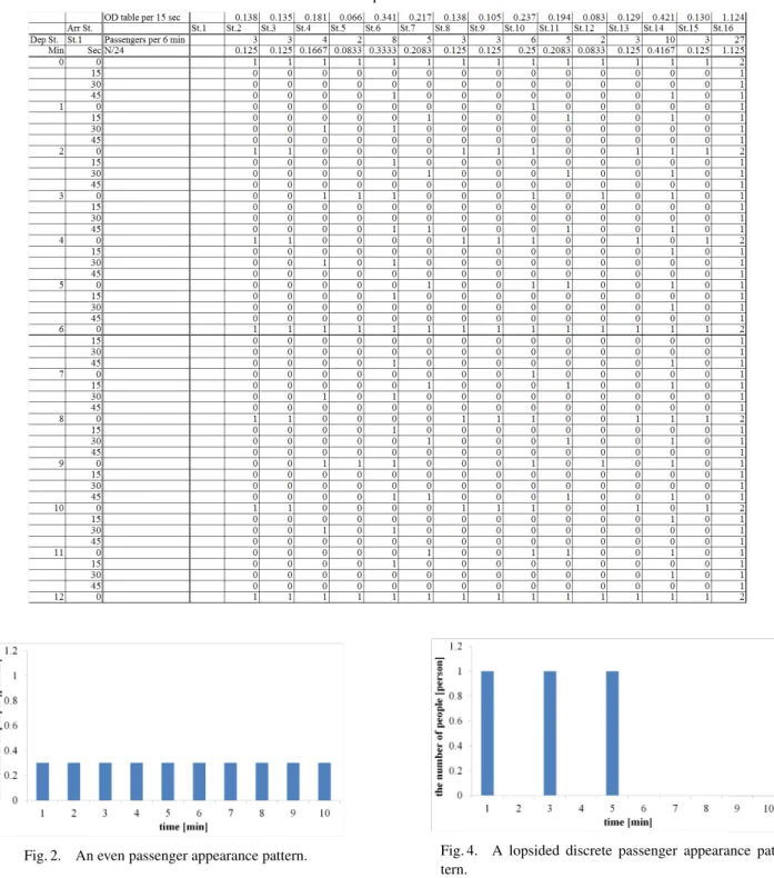 Table 2. An example of discrete OD table.