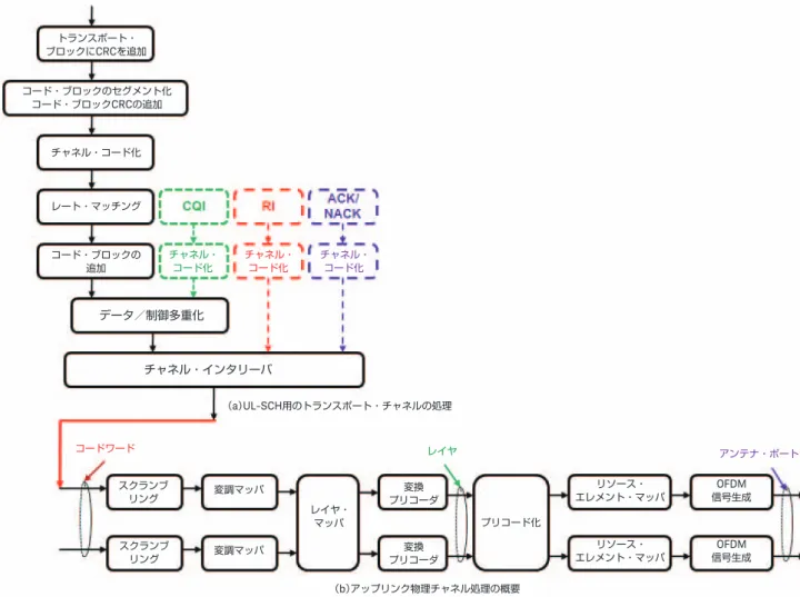 図 11. 　アップリンク・チャネル・コード化（ TS 36.212 ）および物理チャネル処理（ TS36.211 ） [ 参考資料 3 、 4 、 16] 図 3 と図 11 を比較することにより、 LTE と LTE-Advanced のチャネル・コード化 と物理チャネル処理の違いがわかります。トランスポート・ブロックにCRCを追加コード・ブロックのセグメント化 コード・ブロックCRCの追加チャネル・コード化レート・マッチングコード・ブロックの 追加スクランブ リング変調マッパレイヤ・マッパ変換 プリコ