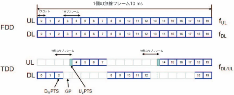図 1. 　 LTE の FDD/TDD フレーム構造（ Parkvall &amp; Astely, pp 148 [14] ）