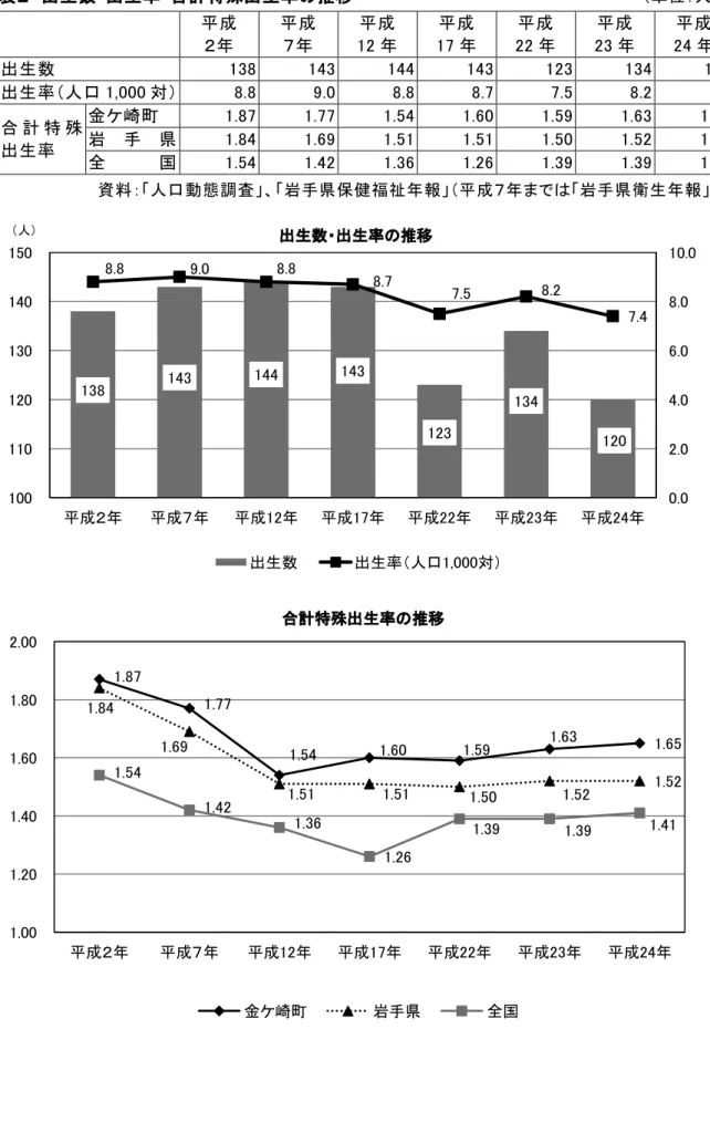 表 ２ 出 生 数 ・ 出 生 率 ・ 合 計 特 殊 出 生 率 の 推 移 （ 単 位 ： 人 ） 平 成 ２ 年 平 成７ 年 平 成1 2 年 平 成1 7 年 平 成2 2 年 平 成2 3 年 平 成2 4 年 出 生 数 1 3 8 1 4 3 1 4 4 1 4 3 1 2 3 1 3 4 1 2 0 出 生 率 （ 人 口 1 , 0 0 0 対 ） 8 .8 9 .0 8 .8 8 .7 7 .5 8 .2 7 .4 合 計 特 殊 出 生 率 金 ケ 崎 町 1 .8 7 1 .7 7