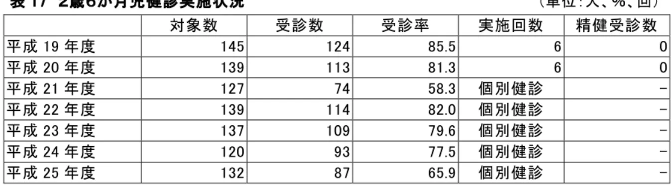表 1 7 ２ 歳 ６ か 月 児 健 診 実 施 状 況 （ 単 位 ： 人 、 ％、 回 ） 対 象 数 受 診 数 受 診 率 実 施 回 数 精 健 受 診 数 平 成 1 9 年 度 1 4 5 1 2 4 8 5 