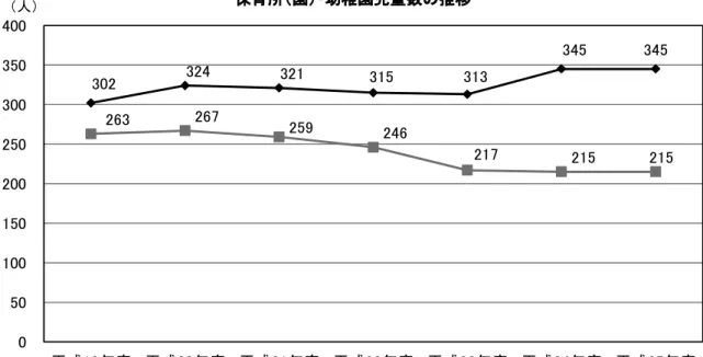 表 2 3 幼 稚 園 別 児 童 数 の 推 移 （ 単 位 ： 人 ） 平 成 19 年 度 平 成 20 年 度 平 成 21 年 度 平 成 22 年 度 平 成 23 年 度 平 成 24 年 度 平 成 25 年 度 六 原 幼 稚 園 5 4 5 2 5 8 5 1 4 4 3 8 3 9 三 ケ尻 幼 稚 園 3 5 3 2 3 7 3 9 3 4 4 0 3 4 永 岡 幼 稚 園 4 4 4 5 3 7 3 3 3 1 3 0 3 3 南 方 幼 稚 園 1 3 0 1 3 8 1 2 