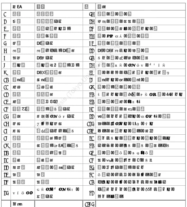 表   10  李如龍・張双慶( 1992 )における語彙詳細(南江方言) 内容  説明  数  語例  1  自然  自然現象  56  太陽、月、星、雷  2  季節  時間表現など  26  去年、明日、午前、毎日  3  農業  農業に関するもの  24  田植え、稲刈り、脱穀する、鋤  4  植物  植物や野菜  36  稲、ソラマメ、紅芋、糸瓜  5  動物  家畜など  73  雄豚、雄犬、蝙蝠、蛙  6  建物  建物としての家関係  22  家、家を建てる、厨房、窓  7  器具  家具な