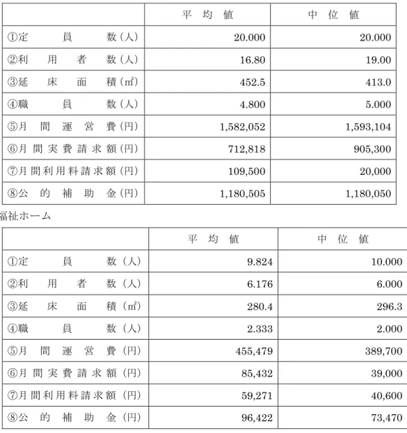 表 2  調査客体の基本的な属性  援護寮 平  均  値  中  位  値  ①定     員     数（人） 20.000  20.000  ②利 用 者 数（人） 16.80  19.00  ③延 床 面 積（㎡） 452.5  413.0  ④職 員 数（人） 4.800  5.000  ⑤月 間 運 営 費（円） 1,582,052  1,593,104  ⑥月 間 実 費 請 求 額（円） 712,818  905,300  ⑦月 間 利 用 料 請 求 額（円） 109,500  20,00