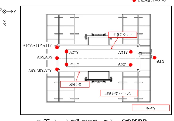 図 19  供試体等の加速度計測位置（平面）  4.3  試験結果  (1) 試験結果に基づく減衰の算出方法  各入力加速度ケースにおける供試体ラック頂部の加速度（計測点：A22Y，A27Y， A32Y，A34Y）と振動台上の加速度（計測点：A1Y）の伝達関数（図 20）に基づ き，供試体ラックの共振振動数における応答倍率から減衰定数を評価した。応 答倍率から減衰を求める方法は，理論式より 1 質点系の応答倍率が 1⁄2ζ（ζ： 減衰比）となることから，刺激係数β及び固有モードベクトルφにより供試体 ラック