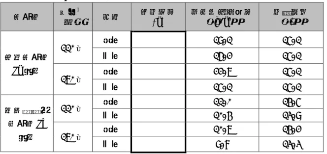 表 8  燃料ラック頂部の最大応答加速度と減衰定数の関係  地震動  ラック  種類  方向  固有周期 (s)  最大応答加速度 （m/s2）  減衰定数 （%）  基準地震動 Ss 相当  110 体  短辺  19.1  15.1 長辺 16.2 15.1  170 体  短辺  22.7  15.1  長辺  15.1  15.1  弾性設計用 地震動 Sd 相当  110 体  短辺  11.0  14.5 長辺 10.4 13.9 170 体 短辺 10.7 14.2  長辺  9.8  13.
