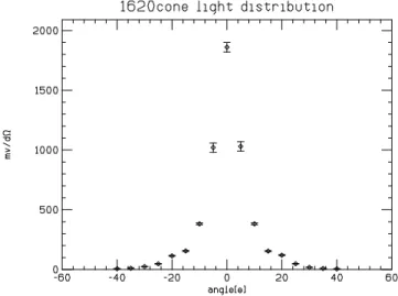 図 4.5: A1620cone 光角分布