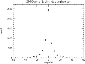 図 4.8: A1640cone から出る光の cosθ 分布