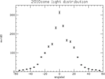 図 4.9: A2010cone 光角分布