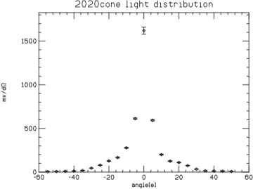 図 4.11: A2020cone 光角分布