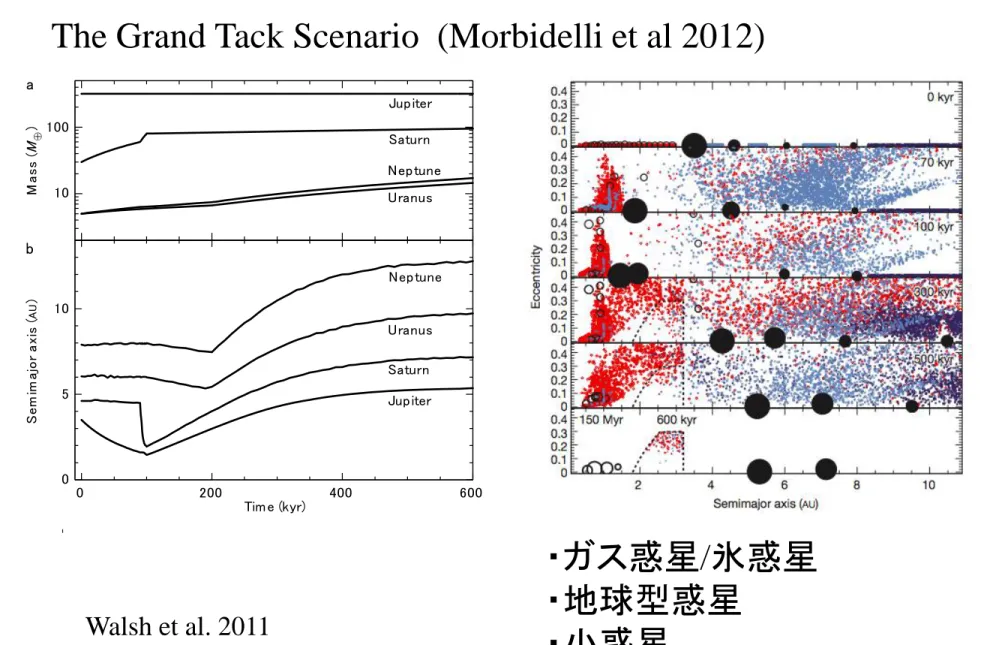 Figure 1 | The radial migration and mass growth imposed on the giant planets in the reference simulation