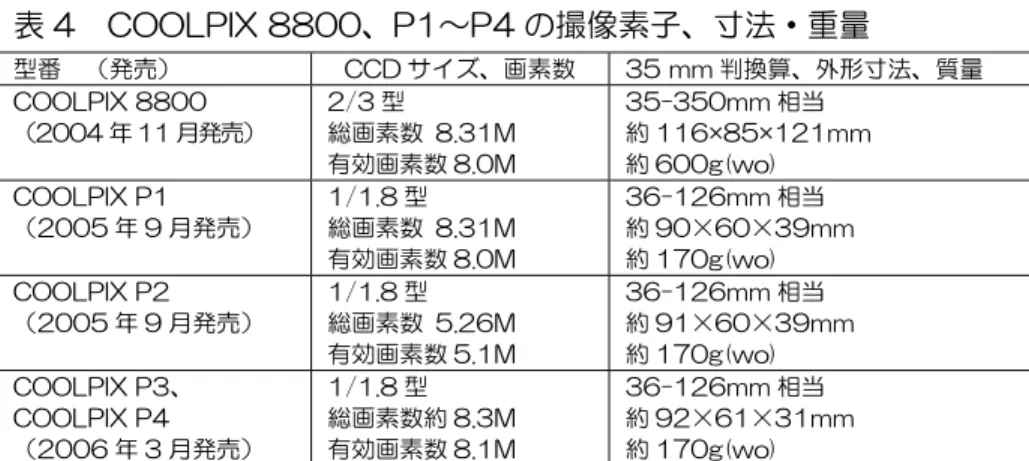 表 4  COOLPIX 8800、P1～P4 の撮像素子、寸法・重量  型番  （発売）  CCD サイズ、画素数  35 mm 判換算、外形寸法、質量  COOLPIX 8800  （2004 年 11 月発売）  2/3 型  総画素数  8.31M  有効画素数 8.0M  35-350mm 相当  約 116×85×121mm 約 600g(wo)  COOLPIX P1  （2005 年 9 月発売）  1/1.8 型  総画素数  8.31M  有効画素数 8.0M  36-126mm 相当 