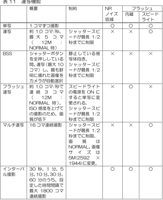 表 11  連写機能  概要  制約  NR  ノイズ  低減  フラッシュ 内蔵  スピード  ライト  単写  1 コマずつ撮影  ○  ○  ○  連写  約 1.0 コマ/秒、 最 大 5 コ マ （ 12M ： NORMAL 時）  シャッタースピードが最長 1/2秒までに制限  ×  ×  ○  BSS  シャッターボタン を全押ししている 間、連写（最大 10 コマ）し、最も鮮 明に撮れた画像を カメラが自動選択 静止している被写体向き。 シャッタースピードが最長 1/2秒までに制限  ×  