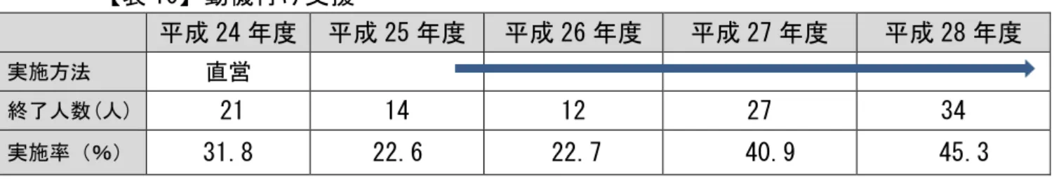 表 10 動機付 支援           成 24 度 成 25 度 成 26 度 成 27 度 成 28 度 実施方法  直営 終了人数(人)  21  14  12  27  34  実施率 ％ 31.8  22.6  22.7  40.9  45.3  出典：法定報告 成 25～28 度 表 11 積極的支援          成 24 度  成 25 度  成 26 度  成 27 度  成 28 度  実施方法  直営 終了人数 人 0  2  3  1  実施率 ％ 2.9  0.0  12.