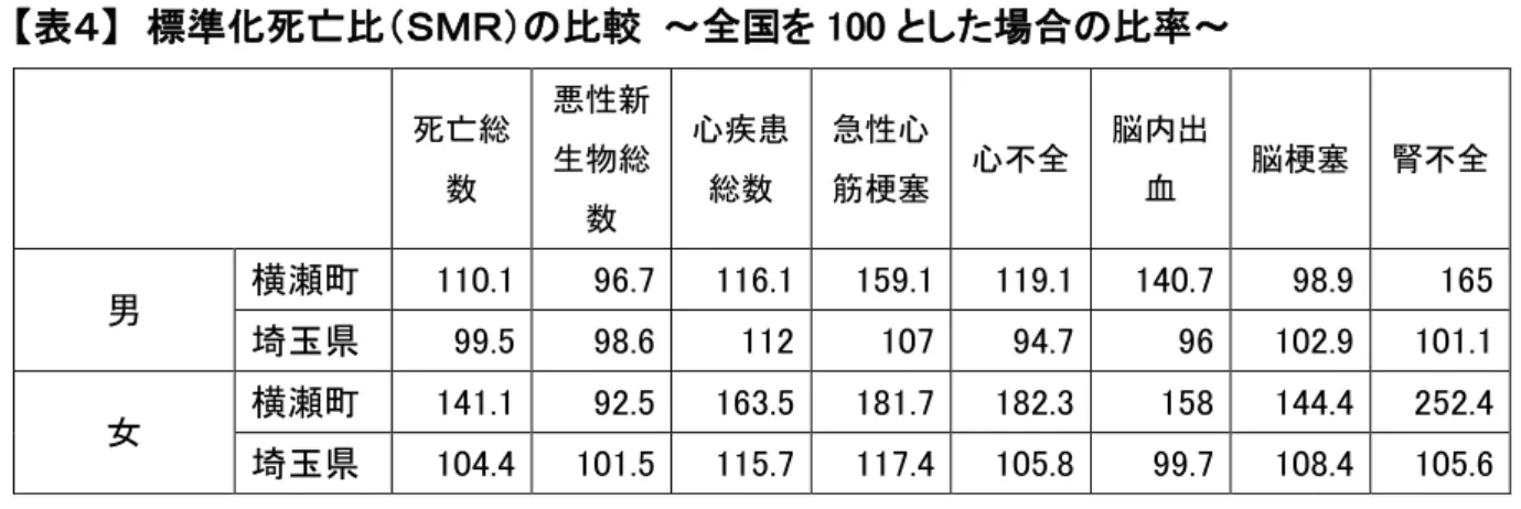 表 標準化死亡比 Ｍ の比較  ～全国を 100 した場合の比率～      死亡総 数  悪性新生物総 数  心疾患 総数  急性心 筋梗塞  心不全  脳内出血  脳梗塞  腎不全  男  横瀬町  110.1  96.7  116.1  159.1  119.1  140.7  98.9  165  埼玉県  99.5  98.6  112  107  94.7  96  102.9  101.1  女  横瀬町  141.1  92.5  163.5  181.7  182.3  158  144.