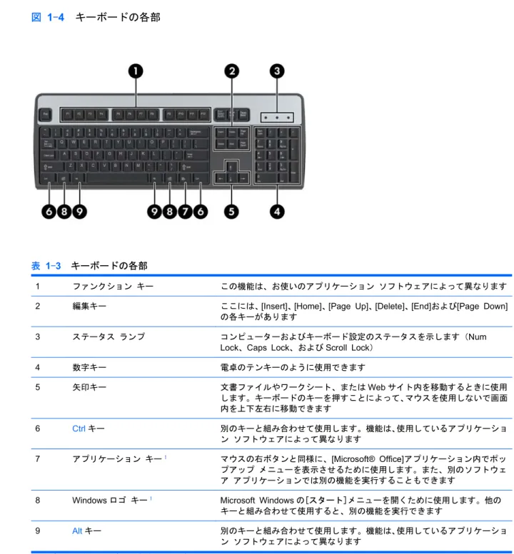 図 1-4  キーボードの各部